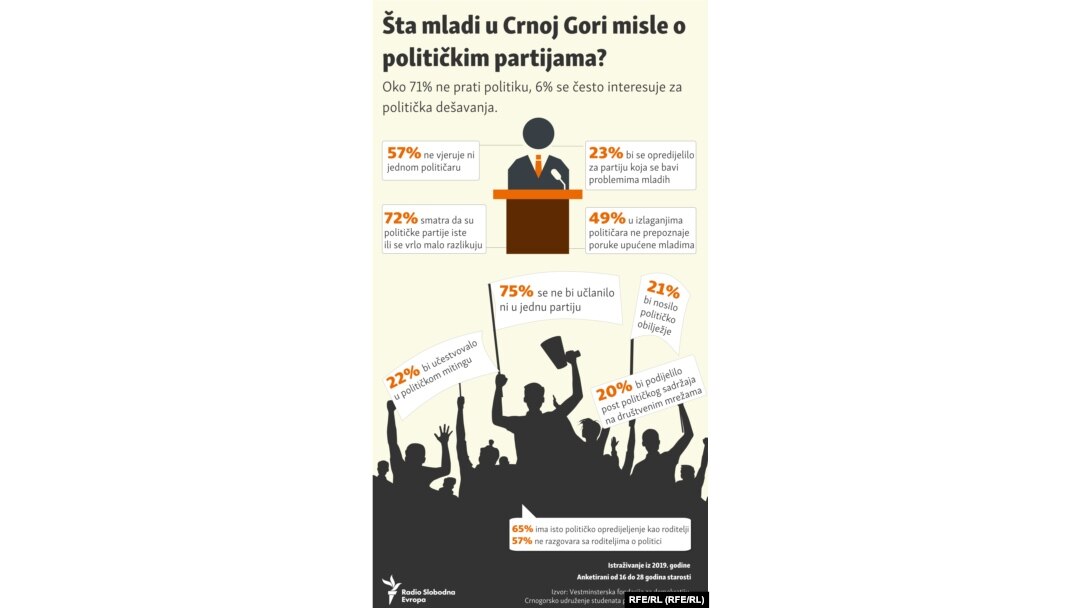 Šta mladi u Crnoj Gori misle o političkim partijama?