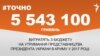 <a href="https://dhjx8conbxcll.cloudfront.net/uk-UA/2017/04/10/3360b5cc-932a-4595-ab14-ae03fdfd9c01.pdf" target="_blank">ДЖЕРЕЛО ІНФОРМАЦІЇ</a><br />
Сторінка проекту Радіо Свобода&nbsp;<a href="/z/17505" target="_blank">#Точно</a>