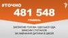 <a href="https://dhjx8conbxcll.cloudfront.net/uk-UA/2017/08/22/c0a539d5-0dc3-4e5e-94d2-b8c986e6e263.pdf" target="_blank">ДЖЕРЕЛО ІНФОРМАЦІЇ</a><br />
Сторінка проекту Радіо Свобода&nbsp;<a href="/z/17505" target="_blank">#Точно</a>