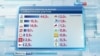 Sondaj VTSIOM la ieșirea de la urne la televiziunea rusă de stat.