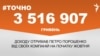 <a href="https://dhjx8conbxcll.cloudfront.net/uk-UA/2018/10/24/63a429cf-3ad2-4d46-81ca-6cde74eaf5f4.pdf" target="_blank">ДЖЕРЕЛО ІНФОРМАЦІЇ</a><br />
Сторінка проекту Радіо Свобода&nbsp;<a href="/z/17505" target="_blank"><u><font color="#0066cc">#Точно</font></u></a>