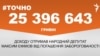 <a href="https://dhjx8conbxcll.cloudfront.net/uk-UA/2018/10/26/4ba6ac6b-93a7-4a80-8e9b-35b4f23c7f12.pdf" target="_blank">ДЖЕРЕЛО ІНФОРМАЦІЇ</a><br />
Сторінка проекту Радіо Свобода&nbsp;<a href="/z/17505" target="_blank"><u><font color="#0066cc">#Точно</font></u></a>