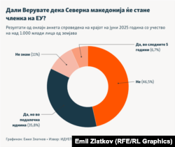 Инфографика - Дали Верувате дека Северна македонија ќе стане членка на ЕУ?